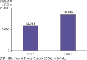 第3-2-1-93図　世界のエネルギー需要の見通し