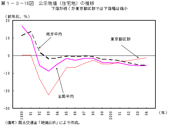 第１−３−１６図 公示地価(住宅地)の推移