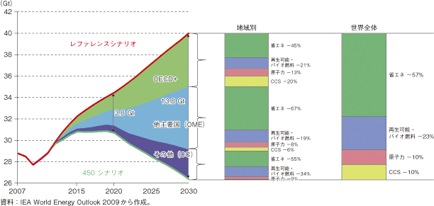 第3-2-1-94図　450ppmシナリオにおける地域別・分野別CO2削減量