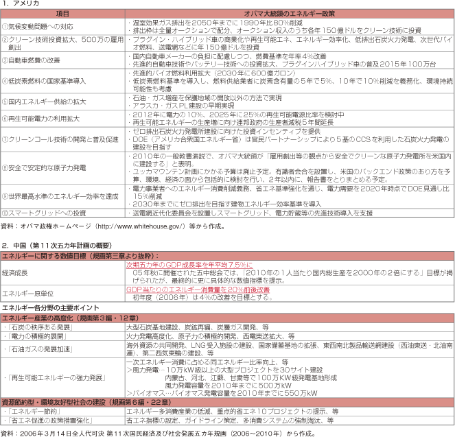 第3-2-1-95表　主要国のエネルギー政策