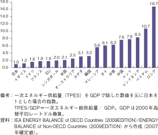 第3-2-1-96図　GDP単位当たり一次エネルギー供給量の比較