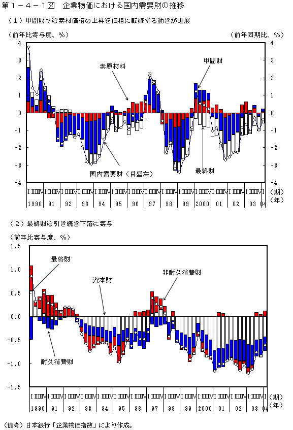 第１−４−１図 企業物価における国内需要財の推移