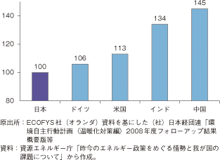 第3-2-1-98図　電力を火力発電で1kWh作るのに必要なエネルギー指数比較