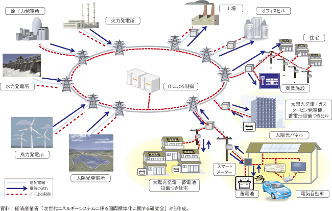 第3-2-1-100図　スマートグリッド概念図