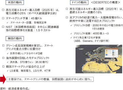 第3-2-1-101図　スマートグリッド分野における各国の取組動向