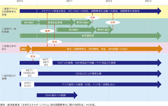 第3-2-1-102図　スマートグリッド国際標準化ロードマップ