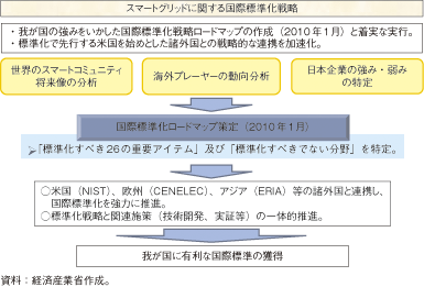 第3-2-1-103図　諸外国関係機関とのスマートグリッド国際標準化に関する連携