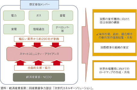 第3-2-1-104図　スマートコミュニティ・アライアンスの概要