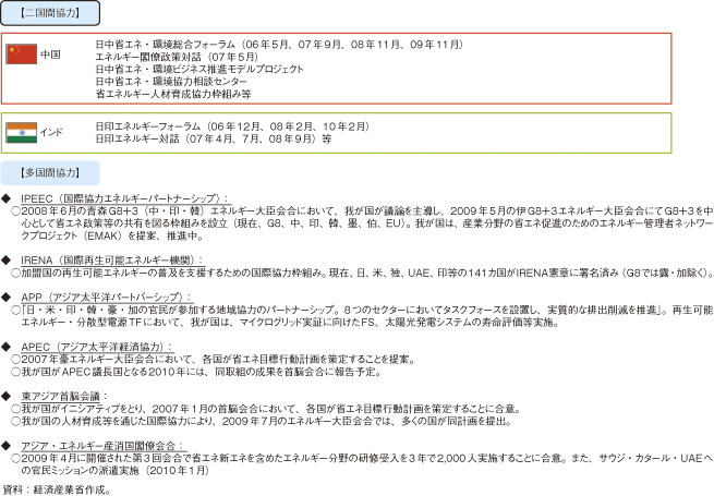 第3-2-1-105図　省エネ等の国際展開に関する取組