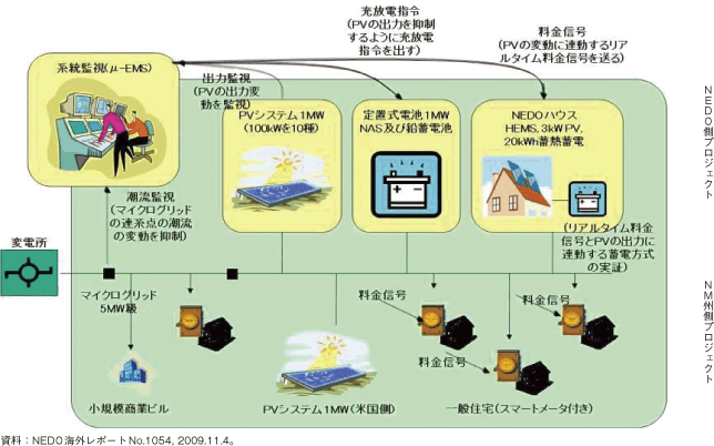 第3-2-1-106図　スマートグリッド日米共同実証プロジェクト（ロスアラモス郡）