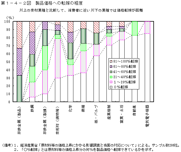 第１−４−２図 製品価格への転嫁の程度