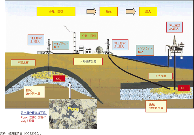 第3-2-1-107図　二酸化炭素回収・貯留技術（CCS）の概要