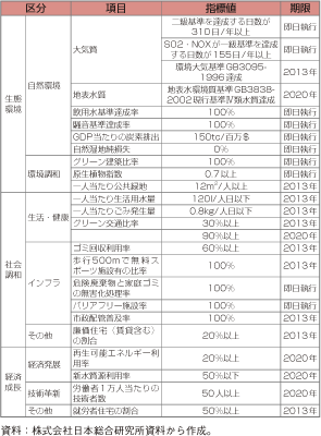 コラム第36-2表　中新天津生態城開発における23項目の目標