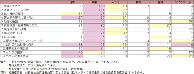 第3-2-2-1表　各投資環境ごとのアジア地域で最も魅力を感じる国・地域