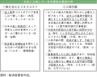 第3-2-2-2表　我が国に立地している外資系企業等の声