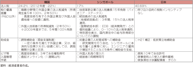 第3-2-2-3表　各国の企業誘致インセンティブ等