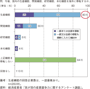 第3-2-2-4図　我が国企業の高付加価値拠点の海外移転