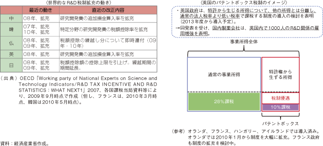 第3-2-2-6図　各国のR＆D税制拡充の動きとパテントボックスの税制のイメージ