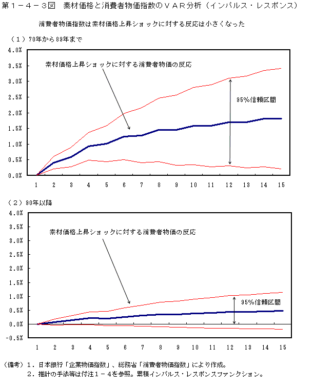 第１−４−３図 素材価格と消費者物価のVAR分析(インパルス・レスポンス)