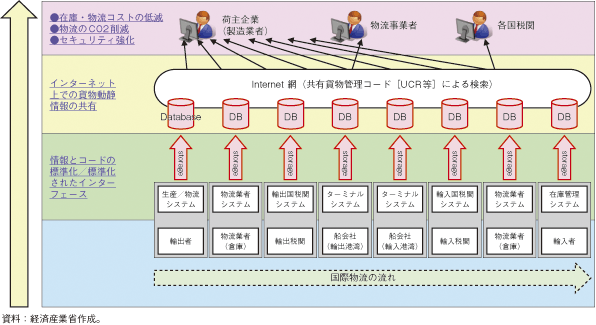 第3-2-2-7図　サプライチェーンの概念図