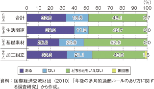 コラム第40-1図　今後、海外市場開拓に向けて戦略的に女性の活用を進めていく意向があるか（製造業3類型別）