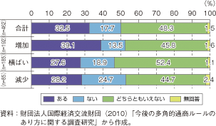 コラム第40-2図　今後、海外市場開拓に向けて戦略的に女性の活用を進めていく意向があるか（全業種、営業利益見通し別）