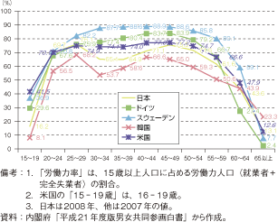 コラム第40-3図　女性の年齢階級別労働力率