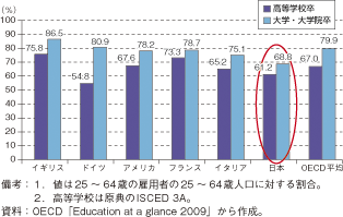 コラム第40-4図　女性の（学歴別）就職率の国際比較