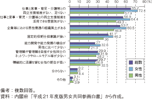 コラム第40-5図　我が国における男女共同参画が国際的に遅れている理由