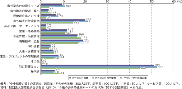 コラム第40-6図　団塊の世代の引退により海外事業のノウハウの継承に影響がある分野（大手・中小規模企業別）