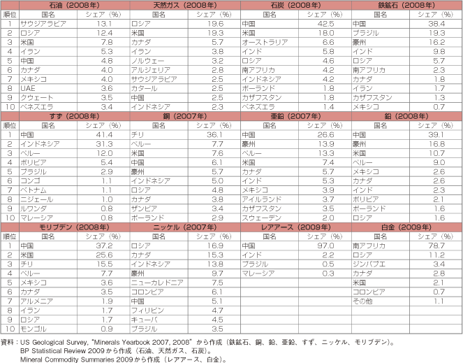 第3-2-2-8表　主要資源の生産国上位10か国