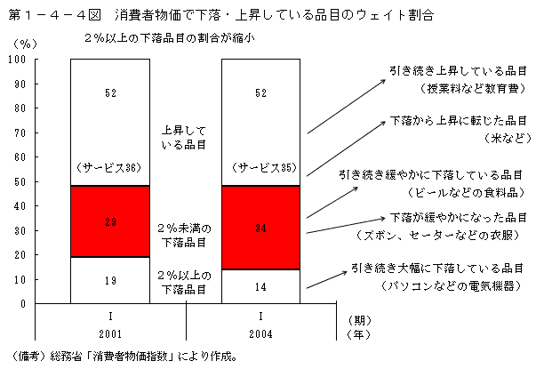 第１−４−４図 消費者物価で下落・上昇している品目のウェイト割合