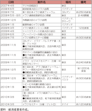 第3-2-2-11表　日本政府による最近のイラクでの主要な取組