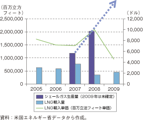 コラム第44-2図　米国のシェールガス生産量と液化天然ガス輸入量・輸入単価