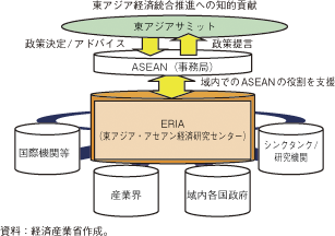 コラム第45-1図　東アジア・ASEAN経済研究センター（ERIA）の枠組み