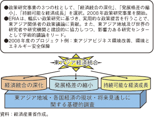 コラム第45-2図　東アジア・ASEAN研究センターの政策研究分野