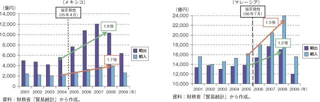 第3-2-3-4図　EPA締約相手国との貿易額推移の例（メキシコ、マレーシア）