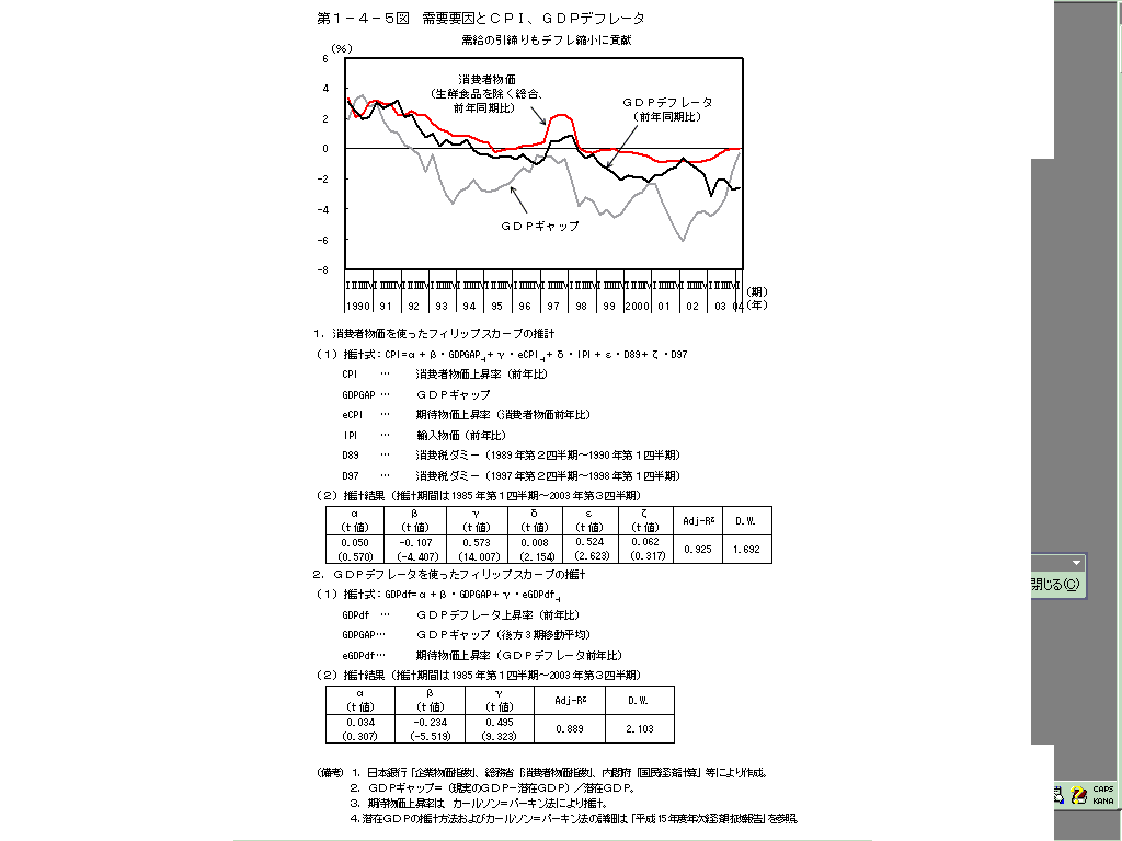 第１−４−５ 需要要因とCPI、GDPデフレータ