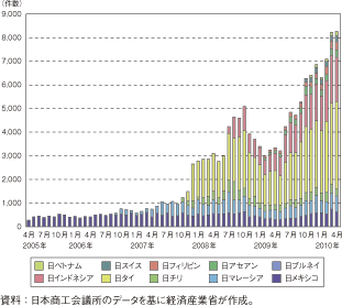 第3-2-3-5図　EPAに基づく特定原産地証明書の発給件数の推移