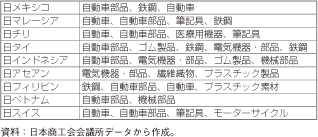 第3-2-3-6表　EPAに基づく特定原産地証明書の発給が多い主な産品