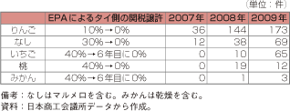 第3-2-3-7表　日タイEPAに基づく、生鮮果実の原産地証明書の発給状況