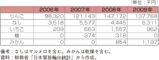 第3-2-3-8表　日本の対タイ生鮮果実輸出額