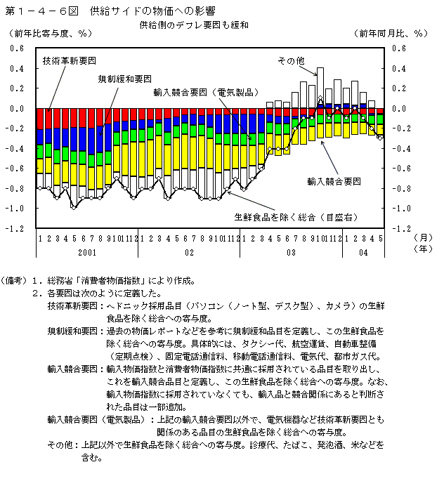 第１−４−６図 供給サイドの物価ヘの影響