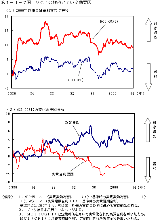 第１−４−７図 MCIの推移とその変動要因