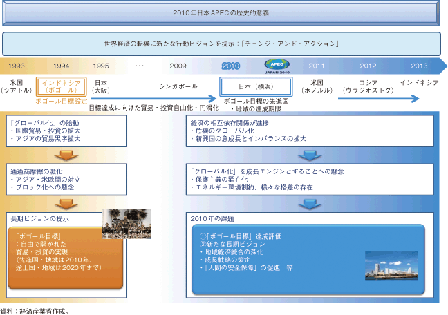 第3-2-3-35図　2010年日本APECの歴史的意義