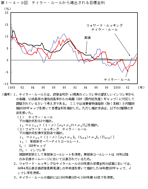 第１−４−９図 テイラー・ルールから導出される目標金利