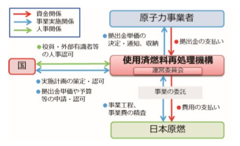 図 2-32　原子力発電における使用済燃料の再処理等のための拠出金制度の概要