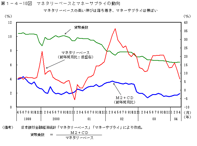 第１−４−１０図 マネタリーベースとマネーサプライの動向