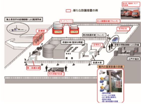 図 4-5　原子力施設における核物質防護（措置の例）