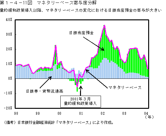 第１−４−１１図 マネタリーベース寄与度分解